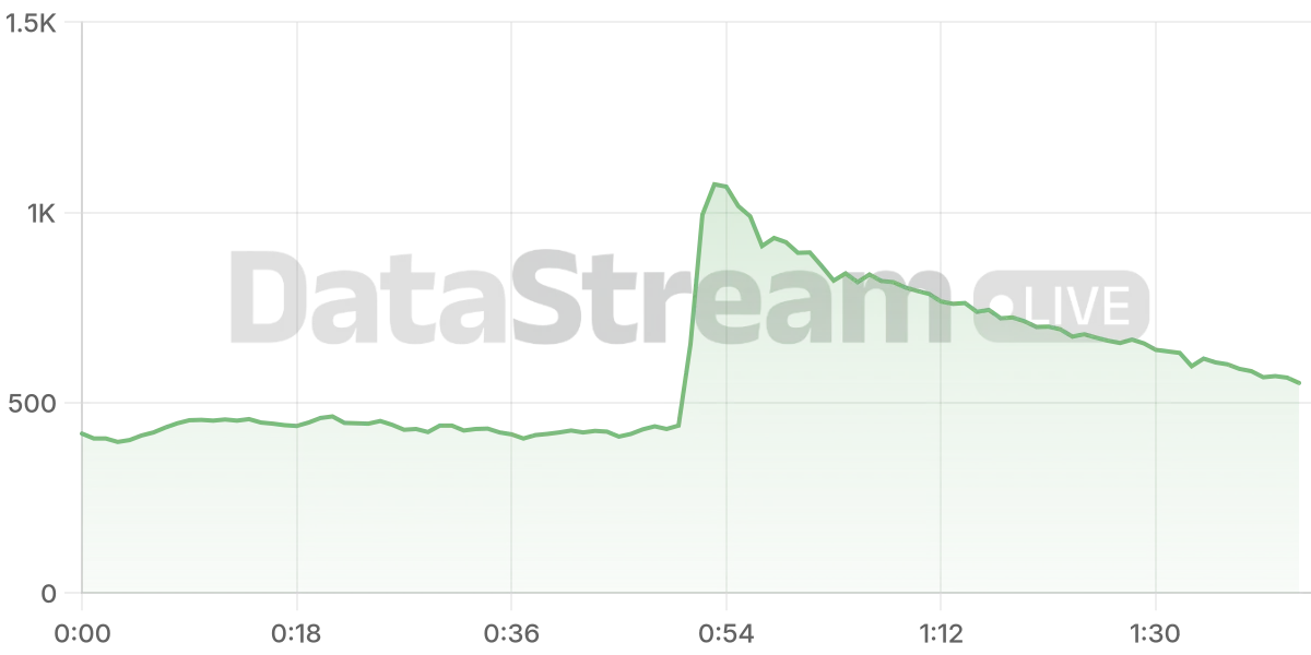 Grafico de conectados del stream