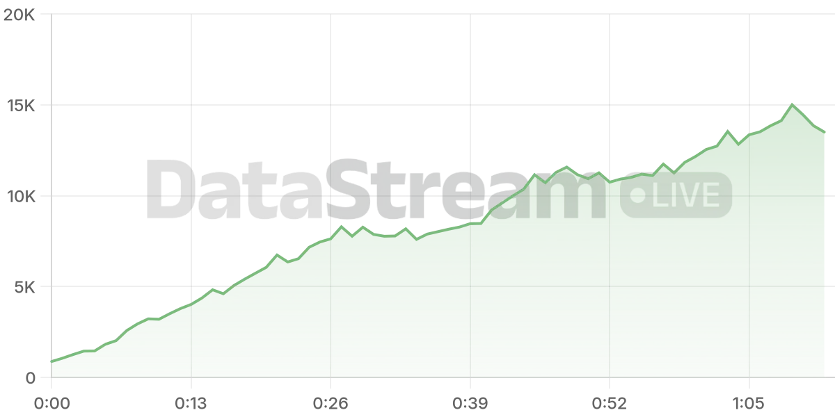 Grafico de conectados del stream