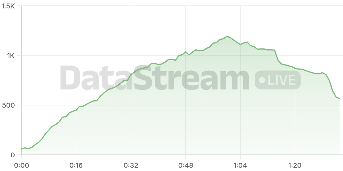 Grafico de conectados del stream
