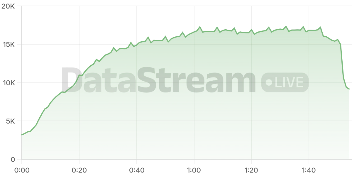 Grafico de conectados del stream