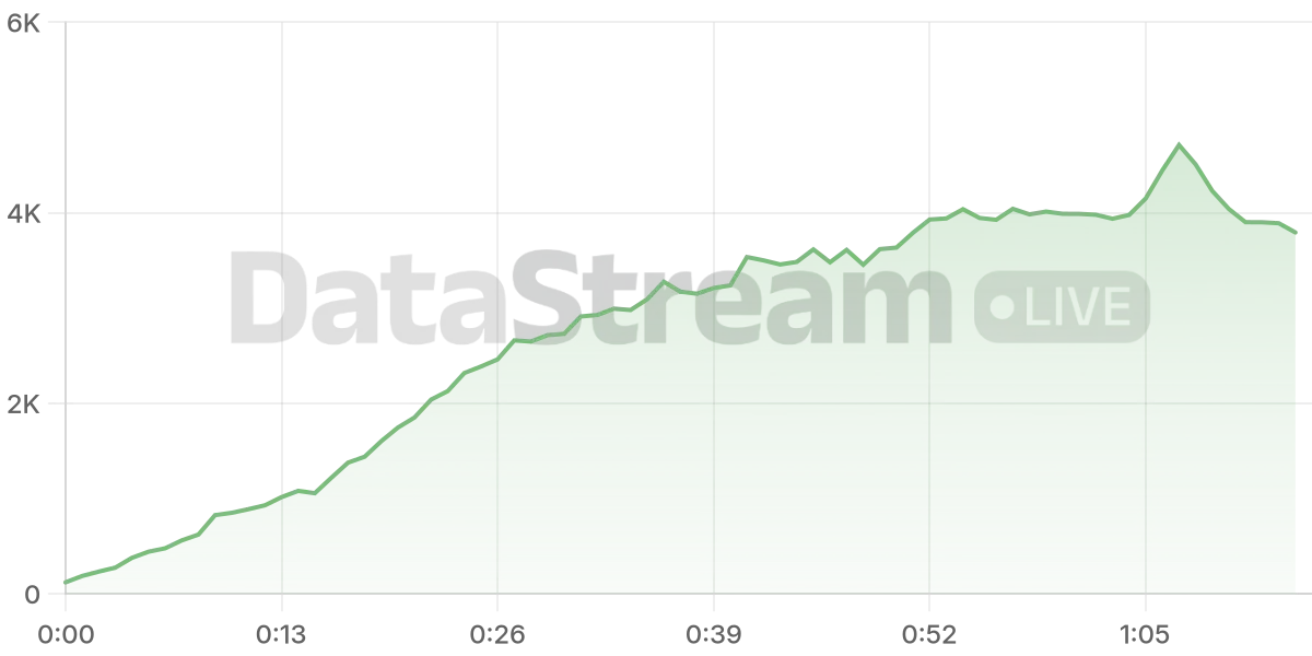 Grafico de conectados del stream
