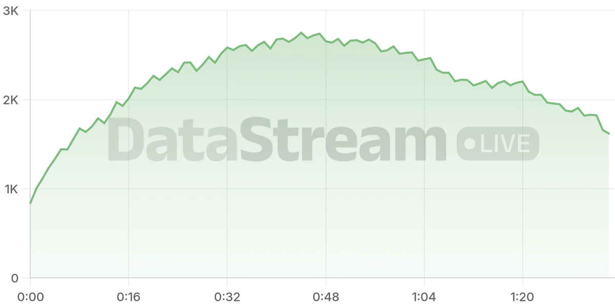 Grafico de conectados del stream
