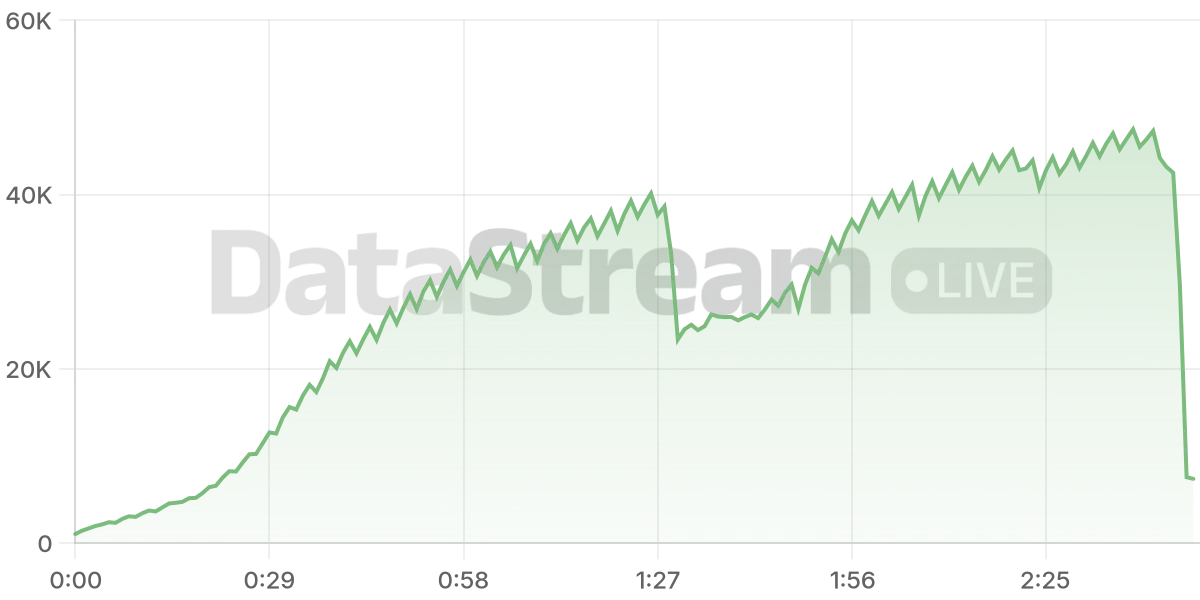 Grafico de conectados del stream
