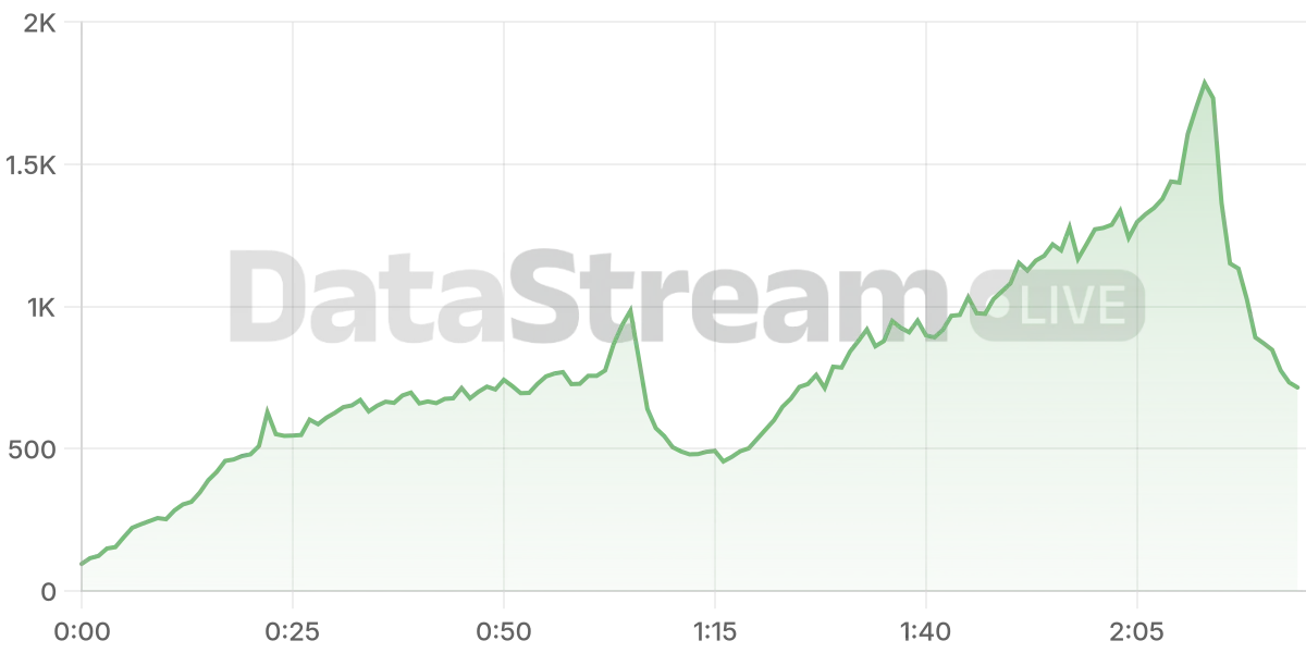 Grafico de conectados del stream