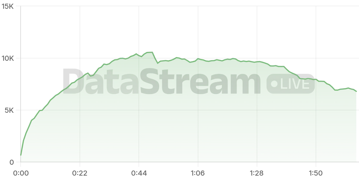 Grafico de conectados del stream