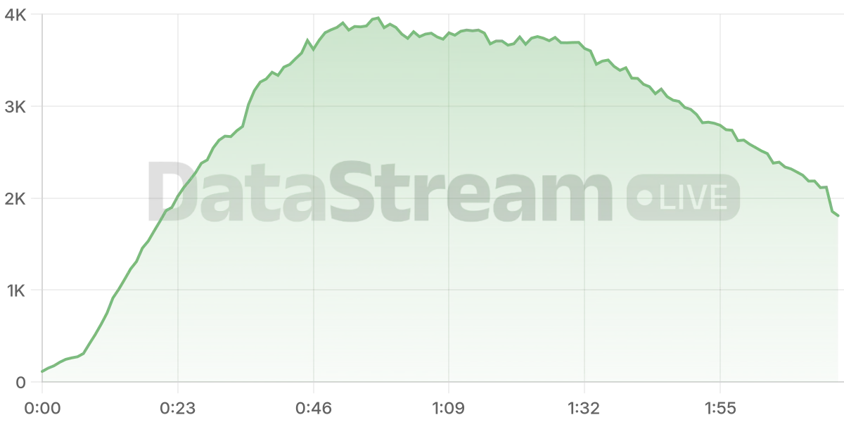 Grafico de conectados del stream