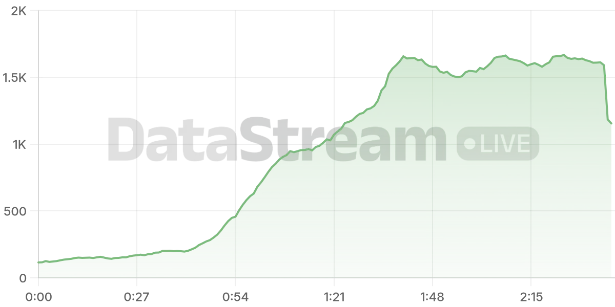 Grafico de conectados del stream