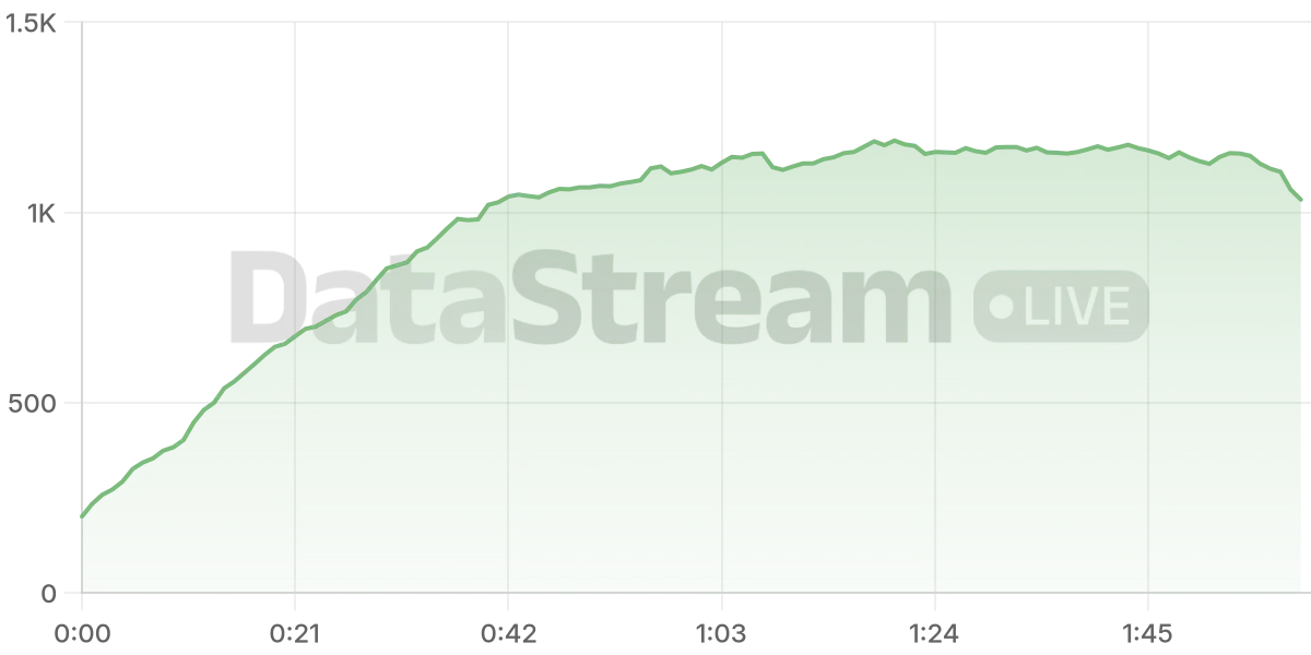 Grafico de conectados del stream