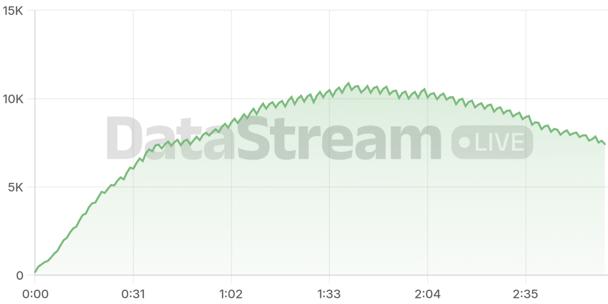 Grafico de conectados del stream