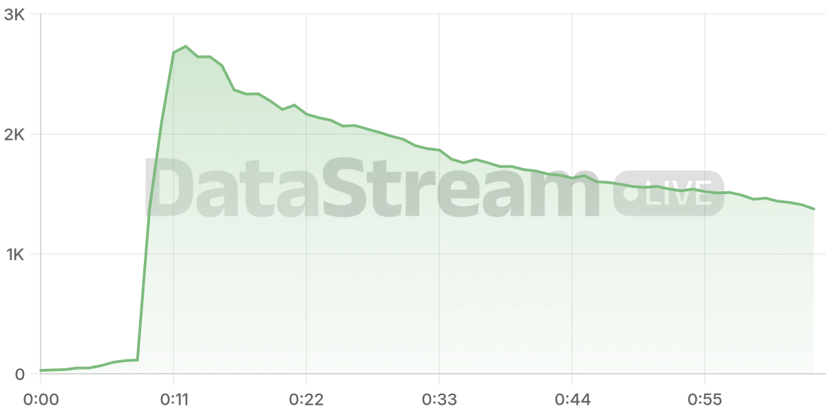 Grafico de conectados del stream