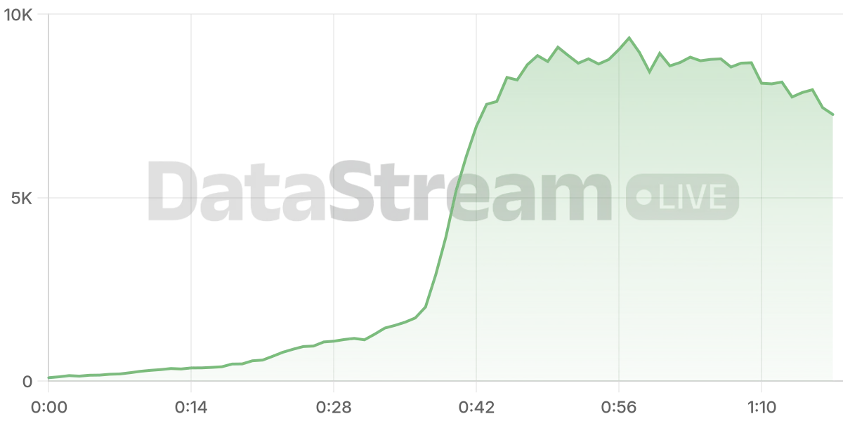 Grafico de conectados del stream