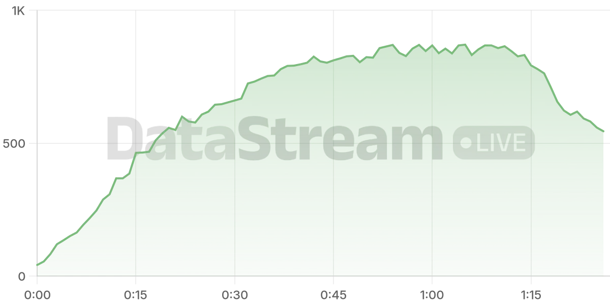 Grafico de conectados del stream