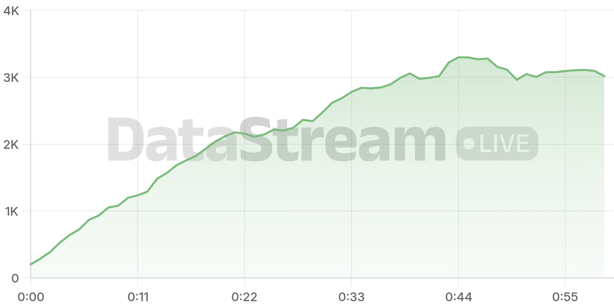 Grafico de conectados del stream