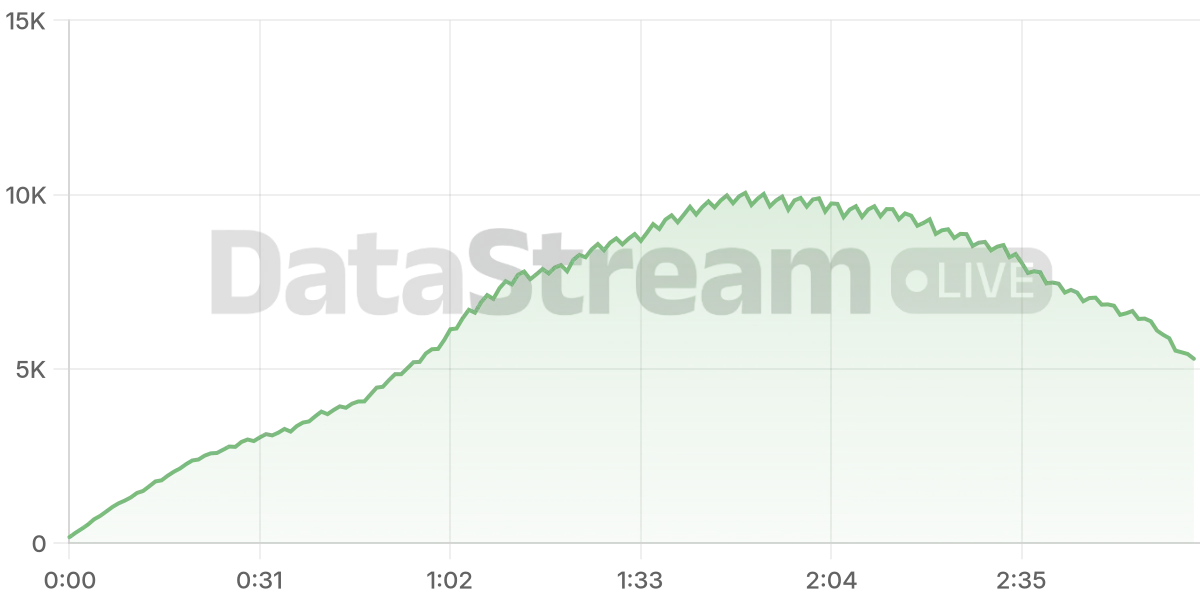 Grafico de conectados del stream