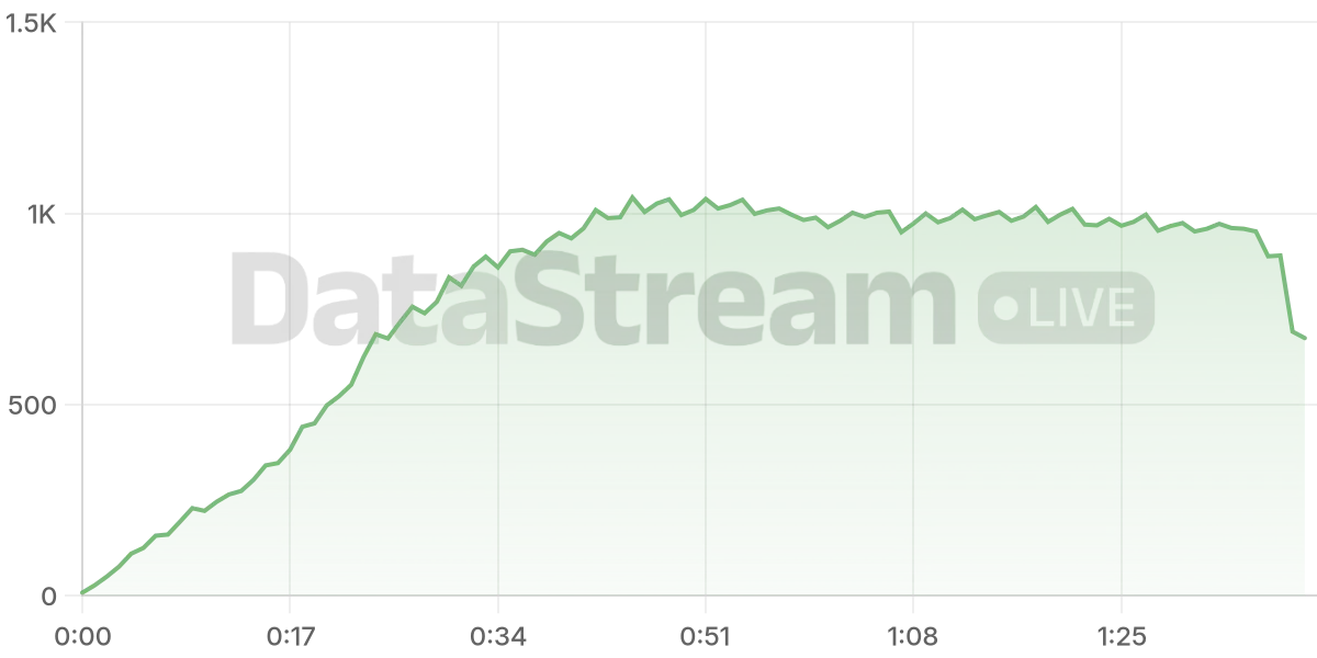 Grafico de conectados del stream