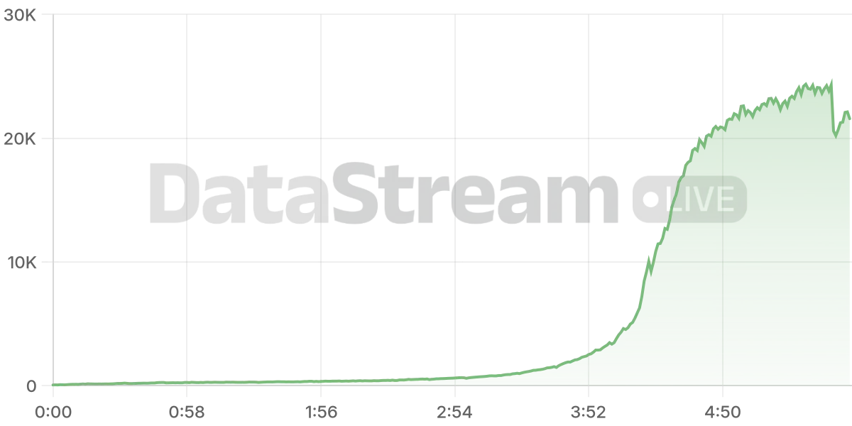 Grafico de conectados del stream