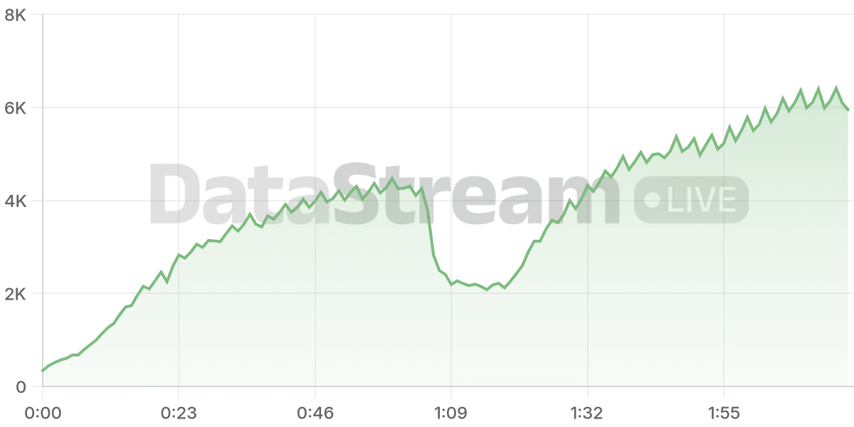 Grafico de conectados del stream