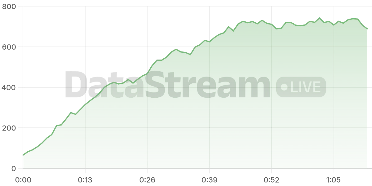 Grafico de conectados del stream