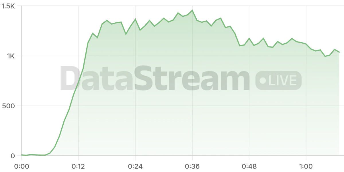 Grafico de conectados del stream
