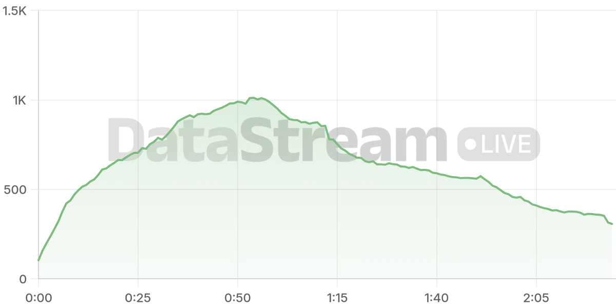Grafico de conectados del stream