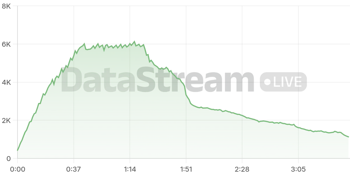 Grafico de conectados del stream