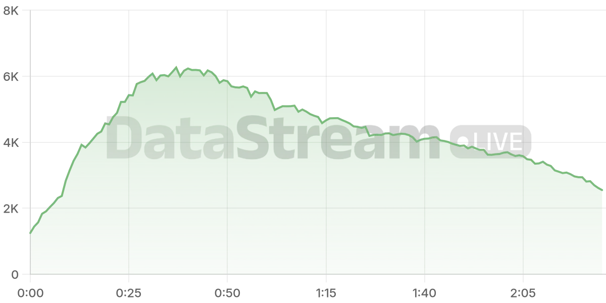 Grafico de conectados del stream