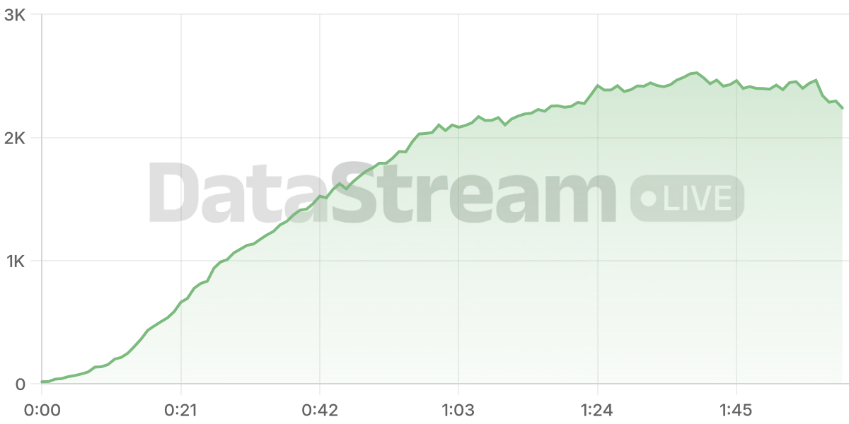 Grafico de conectados del stream
