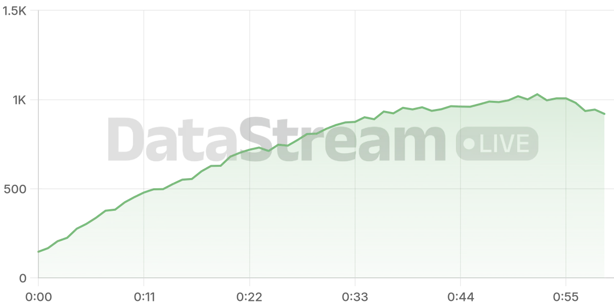 Grafico de conectados del stream