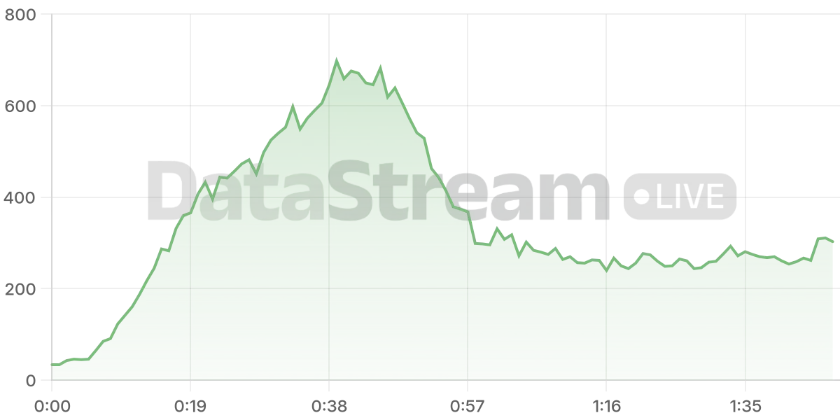 Grafico de conectados del stream