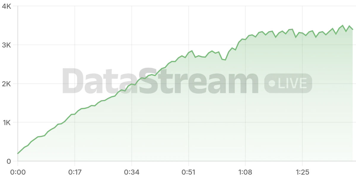 Grafico de conectados del stream