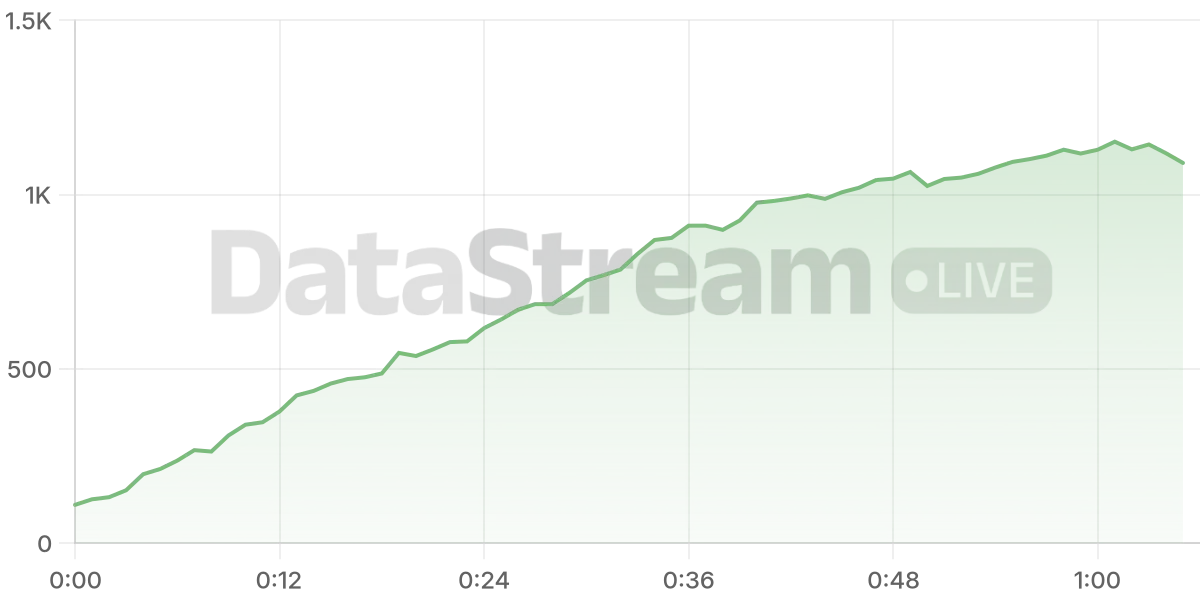 Grafico de conectados del stream