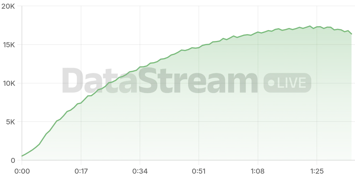 Grafico de conectados del stream