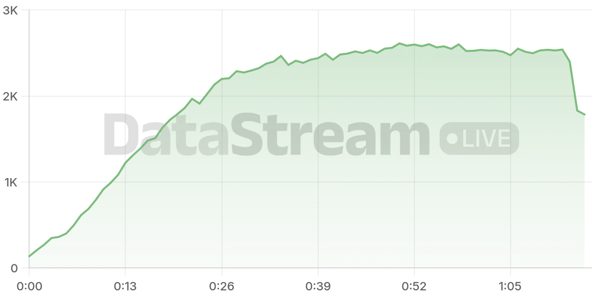 Grafico de conectados del stream