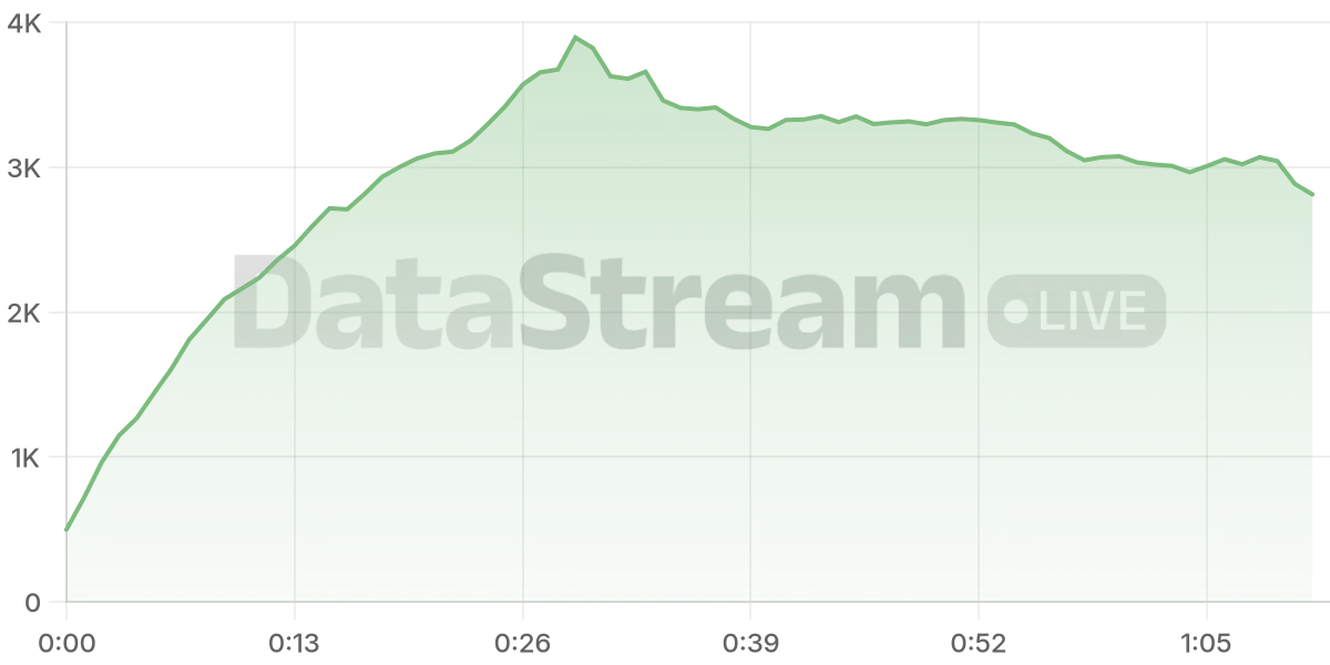 Grafico de conectados del stream