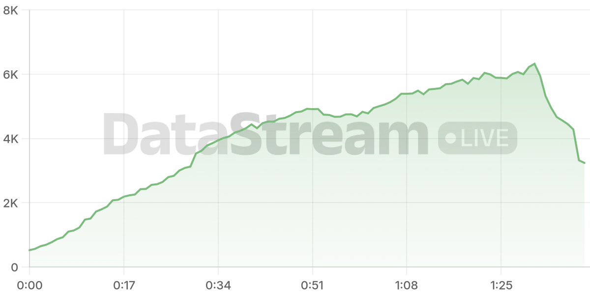 Grafico de conectados del stream