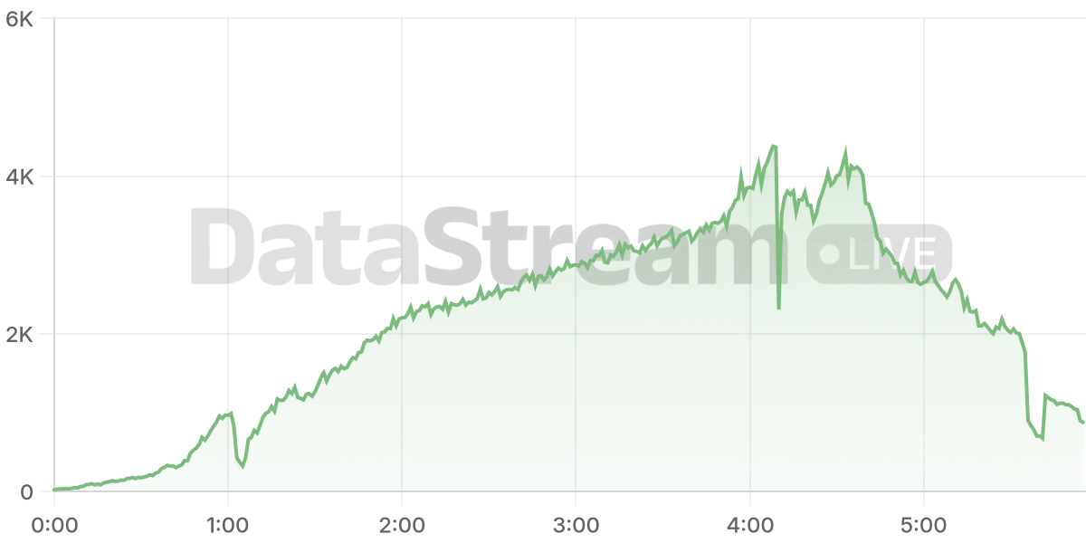 Grafico de conectados del stream