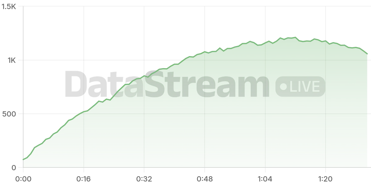 Grafico de conectados del stream