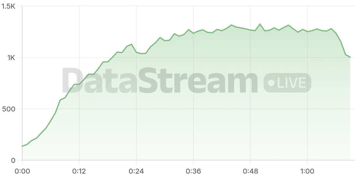 Grafico de conectados del stream