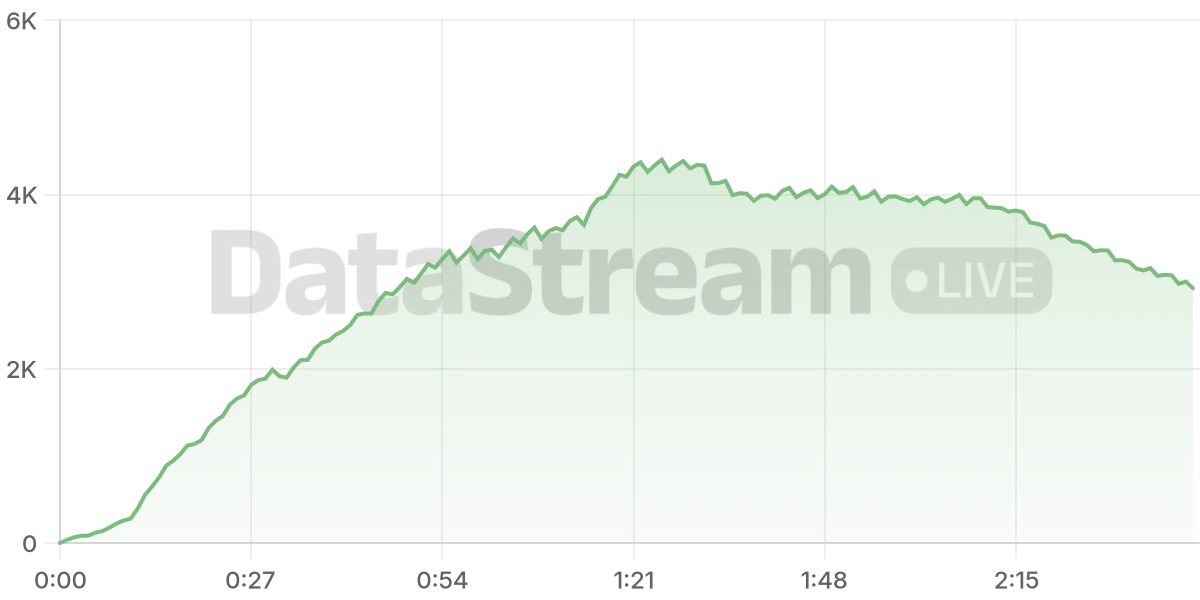 Grafico de conectados del stream