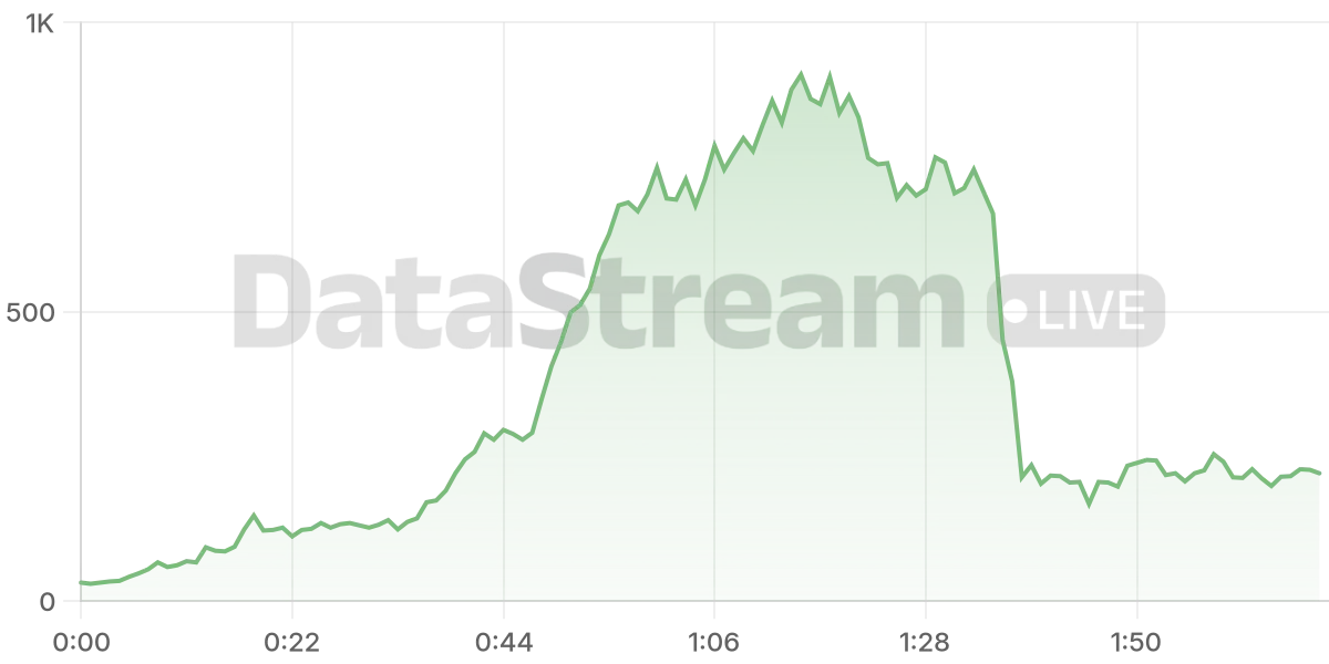 Grafico de conectados del stream