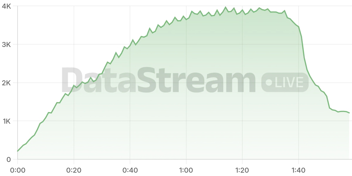 Grafico de conectados del stream