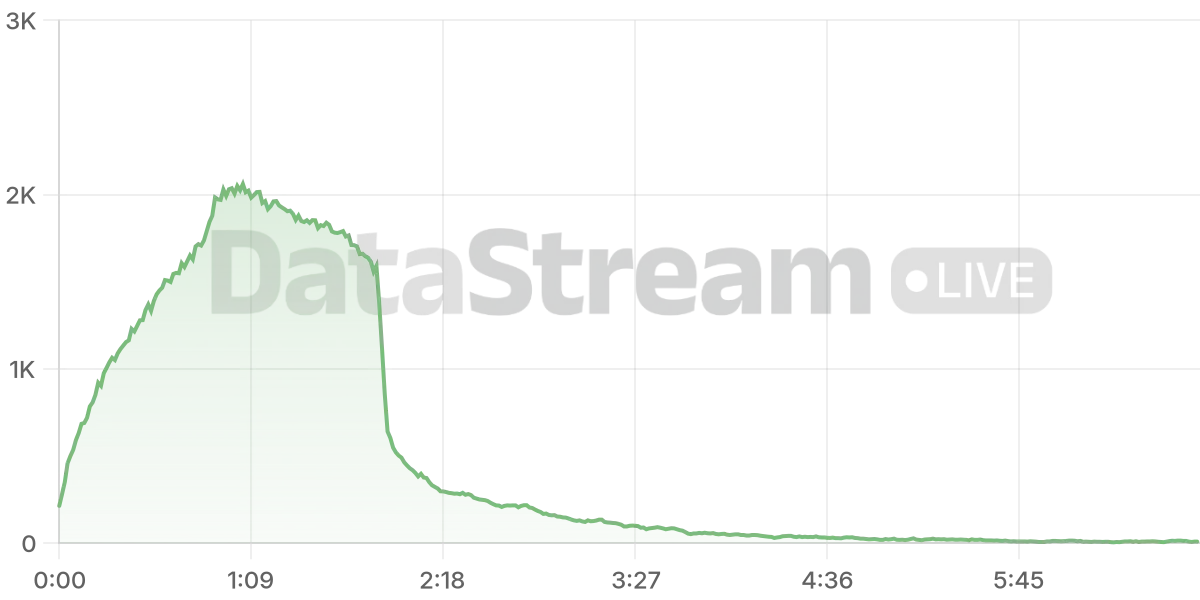 Grafico de conectados del stream