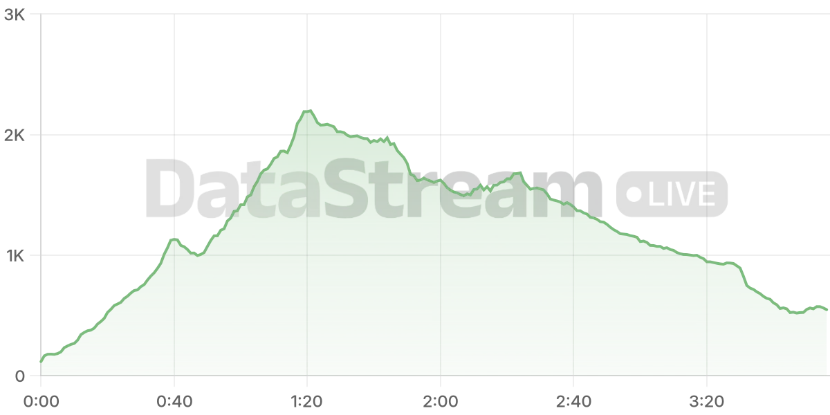 Grafico de conectados del stream