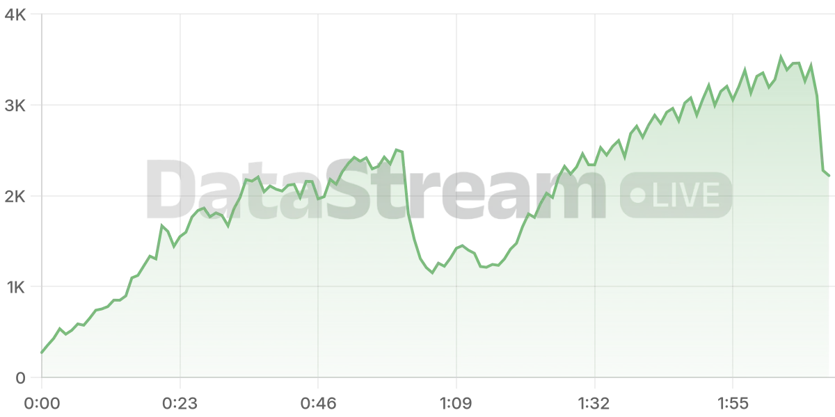Grafico de conectados del stream