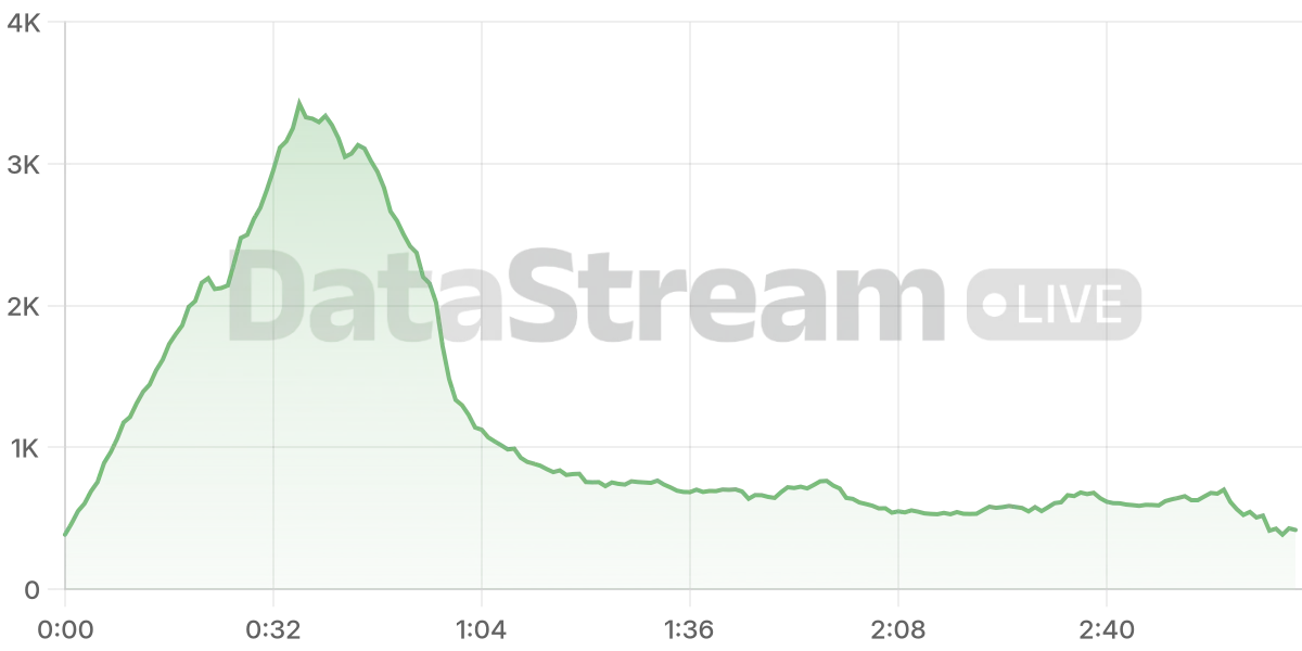 Grafico de conectados del stream