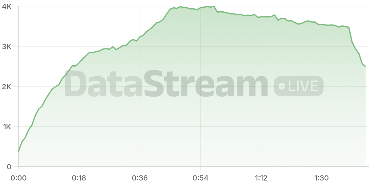 Grafico de conectados del stream