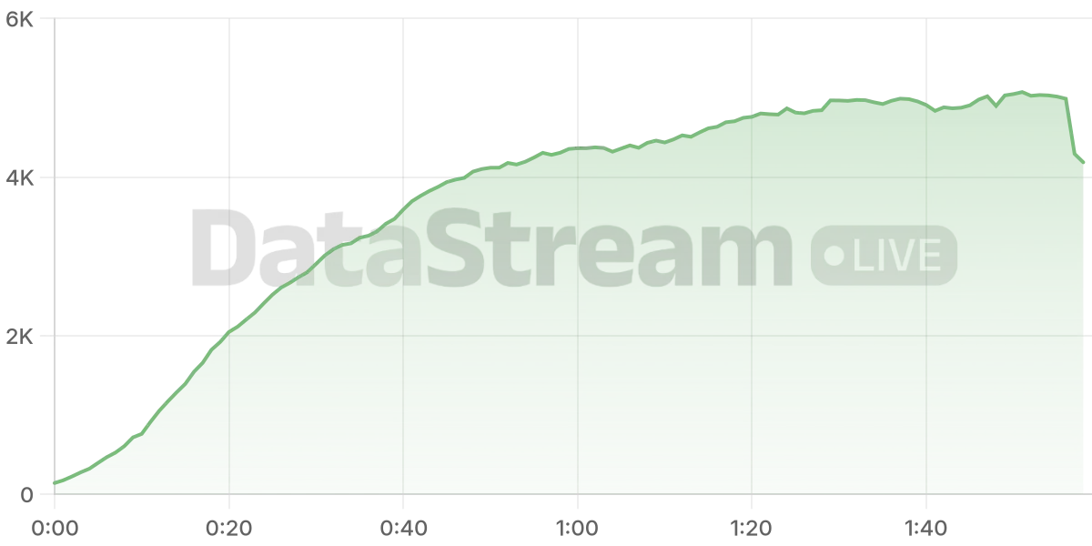 Grafico de conectados del stream