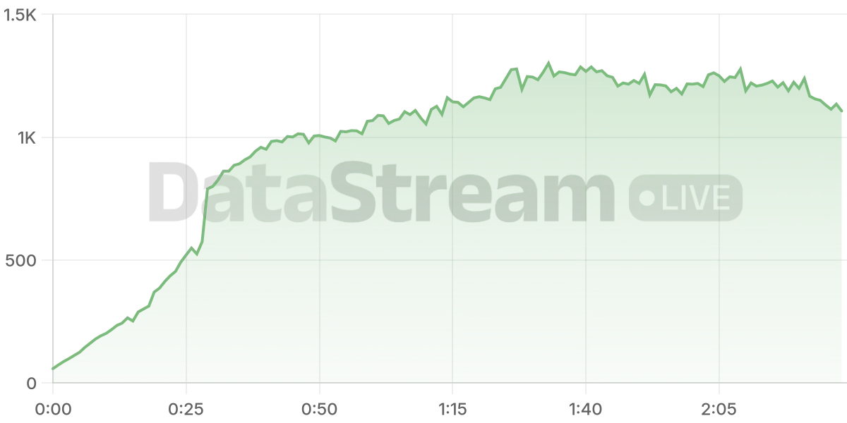Grafico de conectados del stream