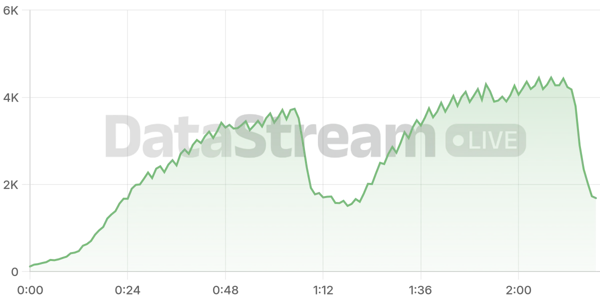 Grafico de conectados del stream
