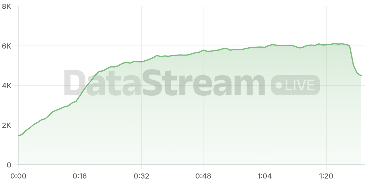 Grafico de conectados del stream